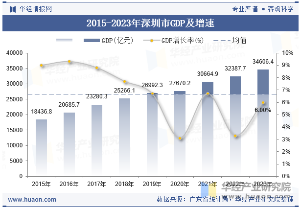 2015-2023年深圳市GDP及增速