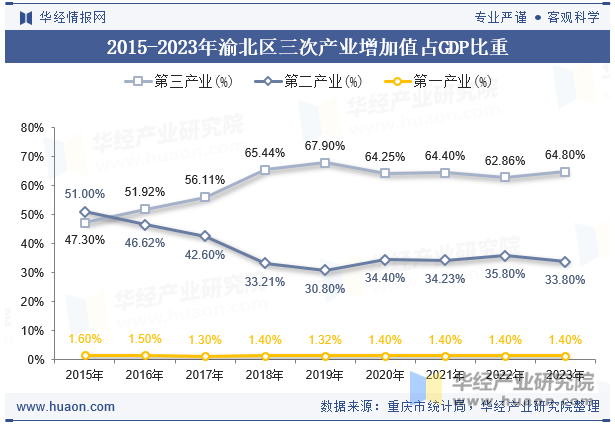 2015-2023年渝北区三次产业增加值占GDP比重