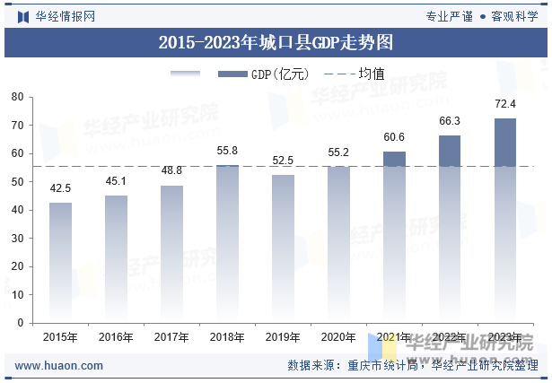 2015-2023年城口县GDP走势图