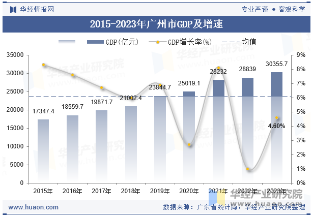 2015-2023年广州市GDP及增速