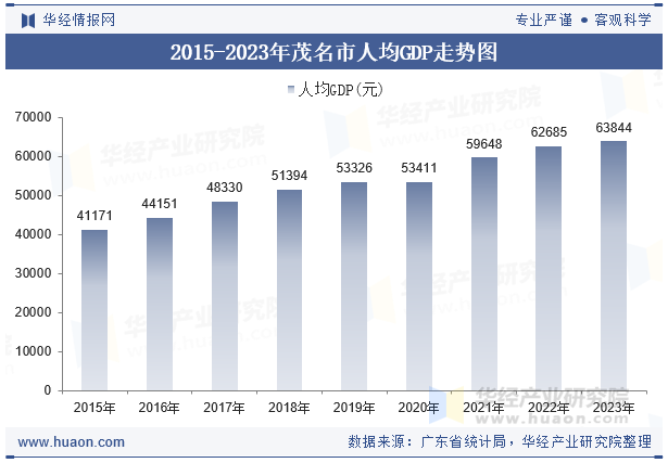 2015-2023年茂名市人均GDP走势图