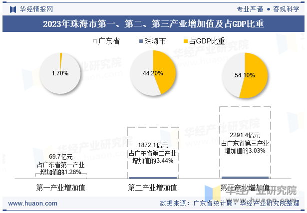 2023年珠海市第一、第二、第三产业增加值及占GDP比重