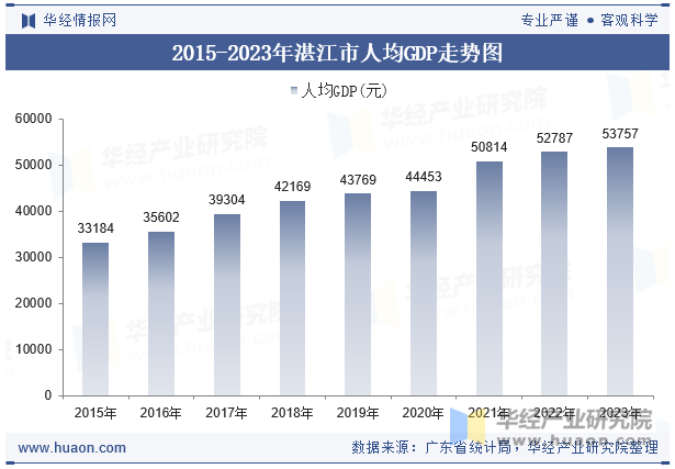 2015-2023年湛江市人均GDP走势图