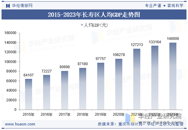 2015-2023年长寿区人均GDP走势图