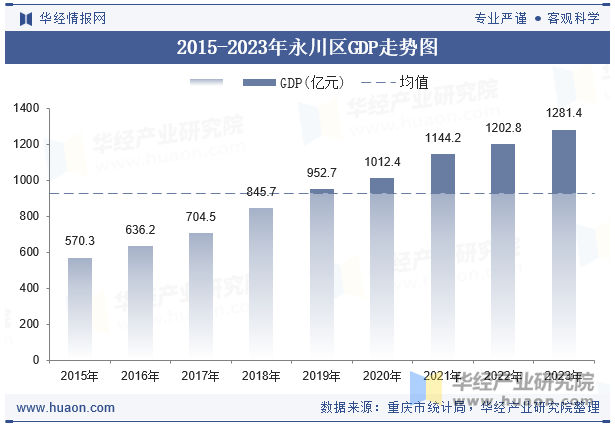 2015-2023年永川区GDP走势图