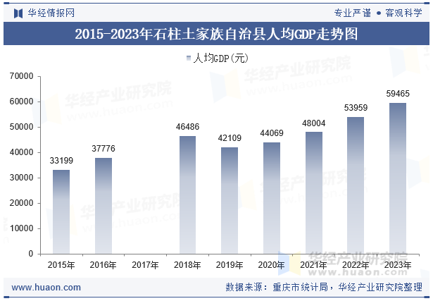 2015-2023年石柱土家族自治县人均GDP走势图