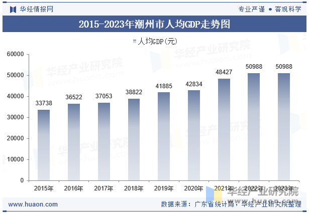 2015-2023年潮州市人均GDP走势图