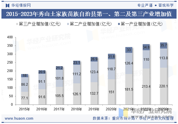 2015-2023年秀山土家族苗族自治县第一、第二及第三产业增加值