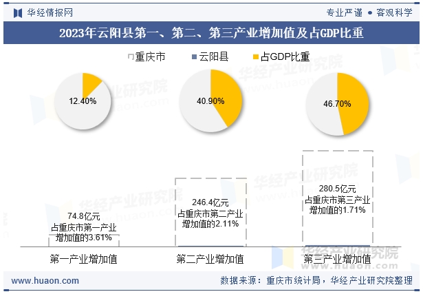 2023年云阳县第一、第二、第三产业增加值及占GDP比重