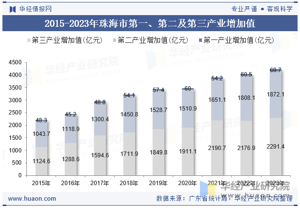 2015-2023年珠海市第一、第二及第三产业增加值