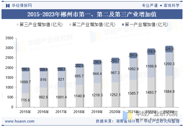 2015-2023年郴州市第一、第二及第三产业增加值