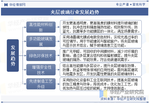 夹层玻璃行业发展趋势