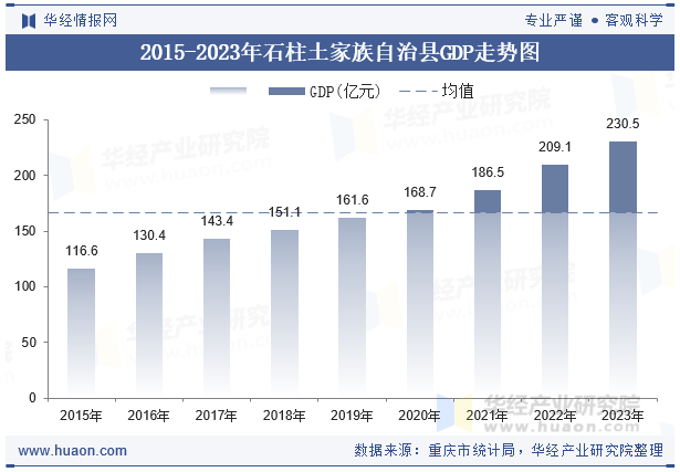 2015-2023年石柱土家族自治县GDP走势图