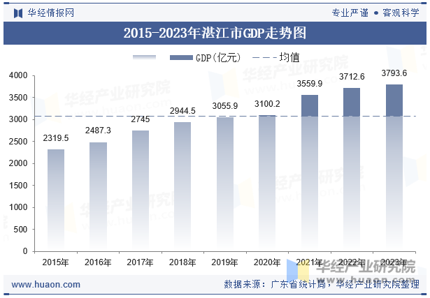 2015-2023年湛江市GDP走势图