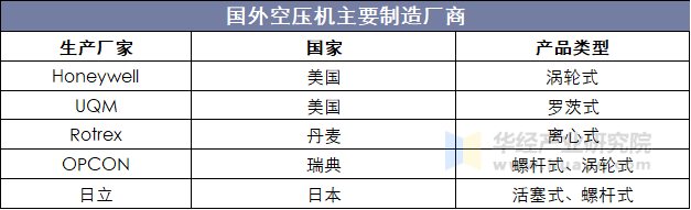 国外空压机主要制造厂商