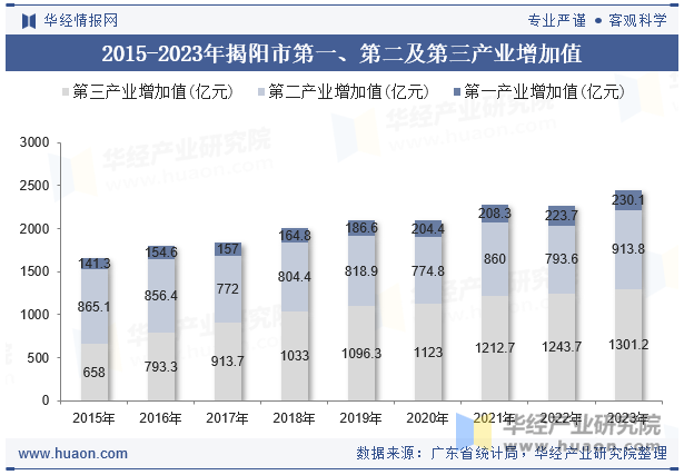 2015-2023年揭阳市第一、第二及第三产业增加值