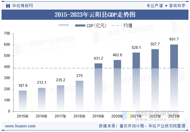2015-2023年云阳县GDP走势图