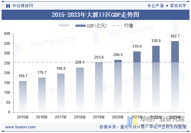 2015-2023年大渡口区GDP走势图