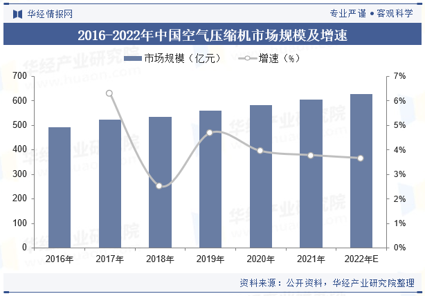 2016-2022年中国空气压缩机市场规模及增速