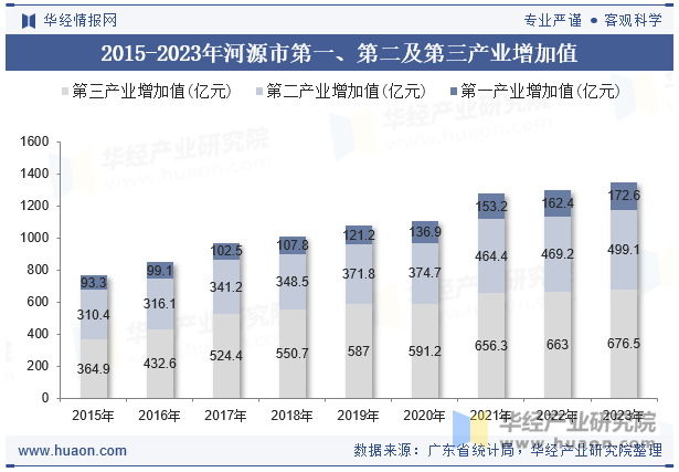 2015-2023年河源市第一、第二及第三产业增加值