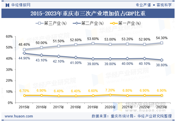 2015-2023年重庆市三次产业增加值占GDP比重