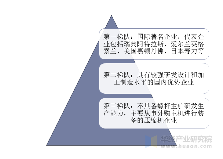 空气压缩机行业竞争格局