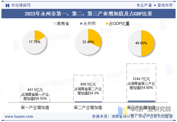 2023年永州市第一、第二、第三产业增加值及占GDP比重