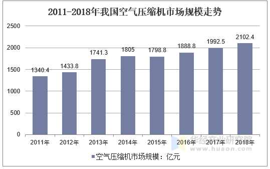 2011-2018年我国空气压缩机市场规模走势