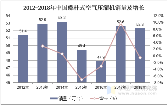 2012-2018年中国螺杆式空气压缩机销量及增长