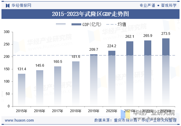 2015-2023年武隆区GDP走势图