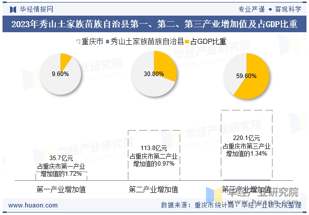 2023年秀山土家族苗族自治县第一、第二、第三产业增加值及占GDP比重