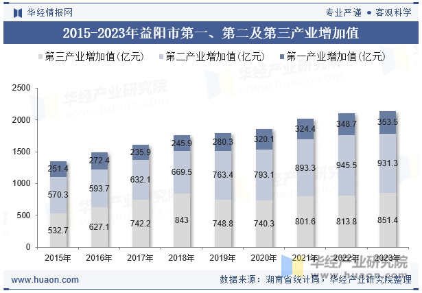 2015-2023年益阳市第一、第二及第三产业增加值