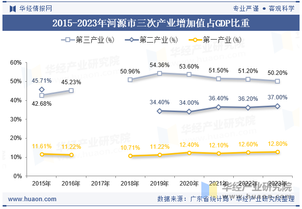 2015-2023年河源市三次产业增加值占GDP比重