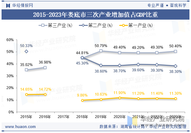 2015-2023年娄底市三次产业增加值占GDP比重