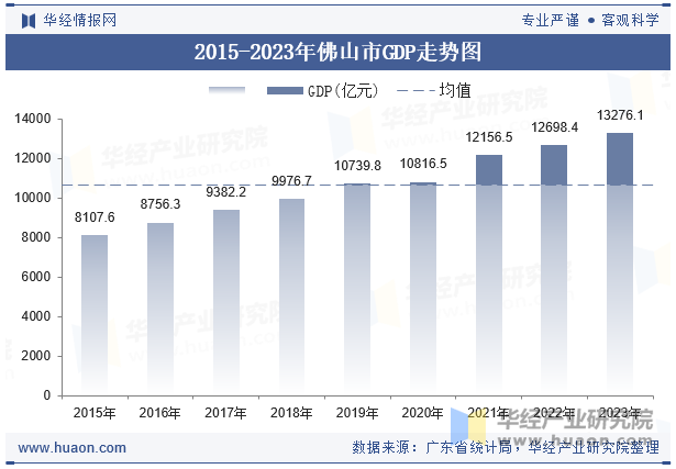 2015-2023年佛山市GDP走势图