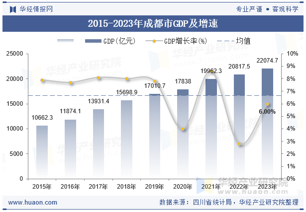 2015-2023年成都市GDP及增速