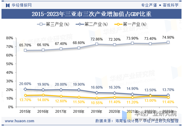 2015-2023年三亚市三次产业增加值占GDP比重