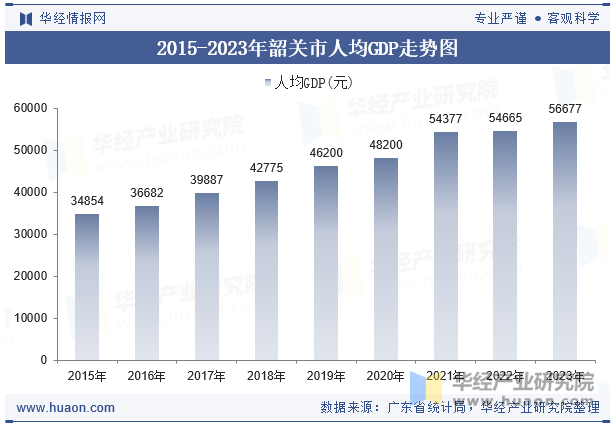 2015-2023年韶关市人均GDP走势图