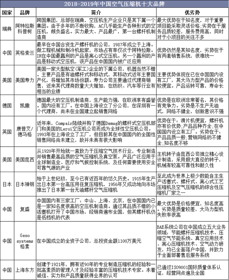 2018-2019年中国空气压缩机十大品牌