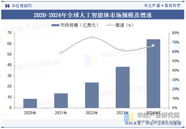 2020-2024年全球人工智能体市场规模及增速