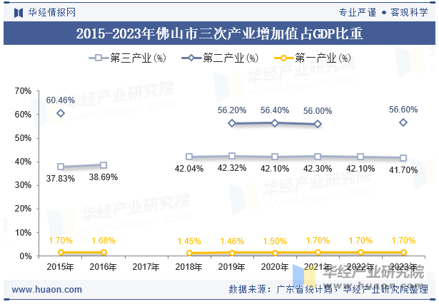 2015-2023年佛山市三次产业增加值占GDP比重