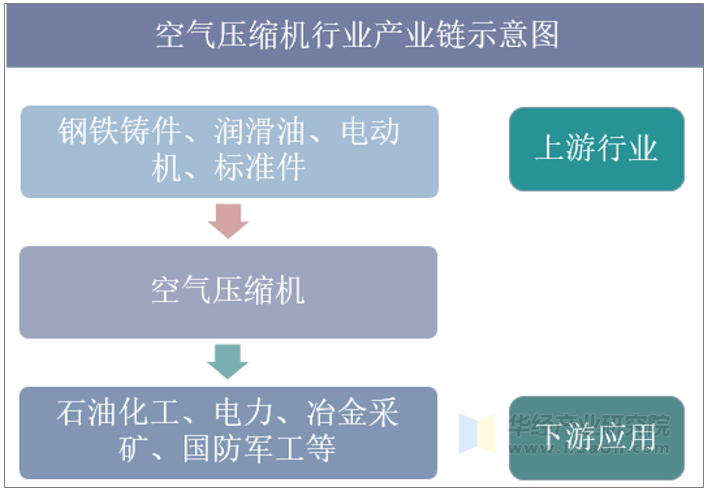 空气压缩机行业产业链示意图