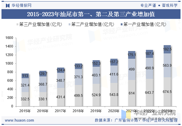 2015-2023年汕尾市第一、第二及第三产业增加值