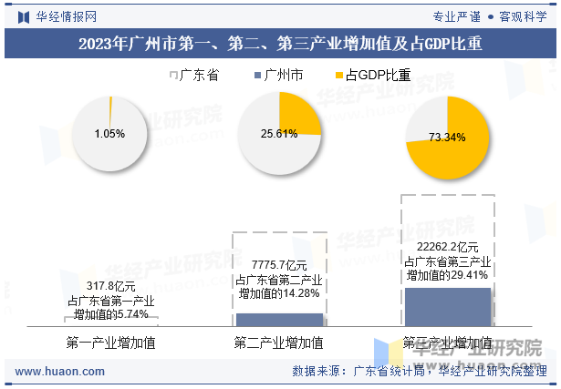 2023年广州市第一、第二、第三产业增加值及占GDP比重