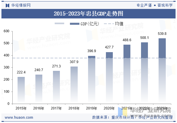 2015-2023年忠县GDP走势图