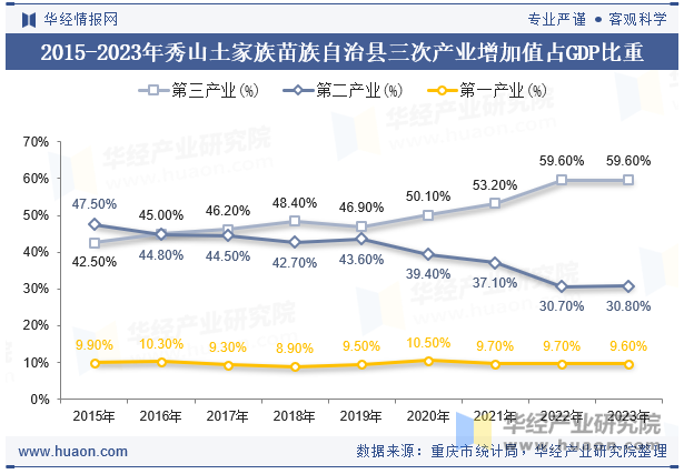 2015-2023年秀山土家族苗族自治县三次产业增加值占GDP比重