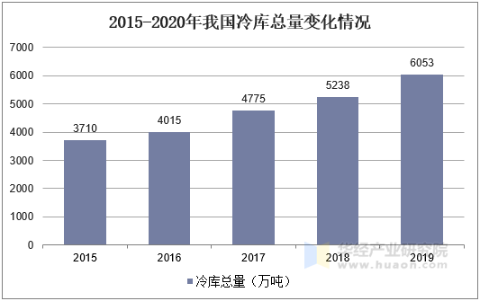 2015-2020年我国冷库总量变化情况