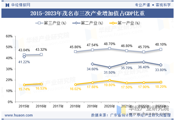 2015-2023年茂名市三次产业增加值占GDP比重