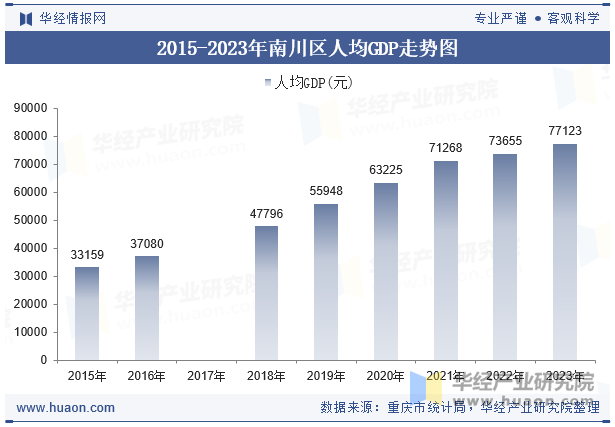 2015-2023年南川区人均GDP走势图