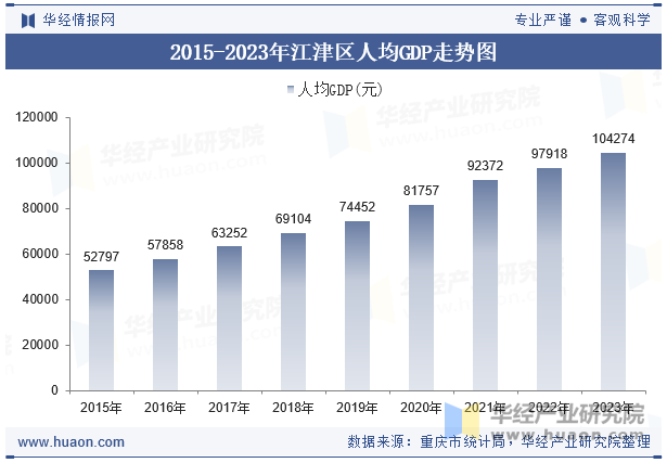 2015-2023年江津区人均GDP走势图